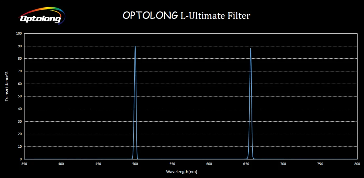 [Pre-Sale] OPTOLONG 2inch L-Ultimate Dual Siauro 3nm Filtras skirtas vienkartinis Spalva Kameros OSC Teršalų Ūkas LD2087 . ' - ' . 5